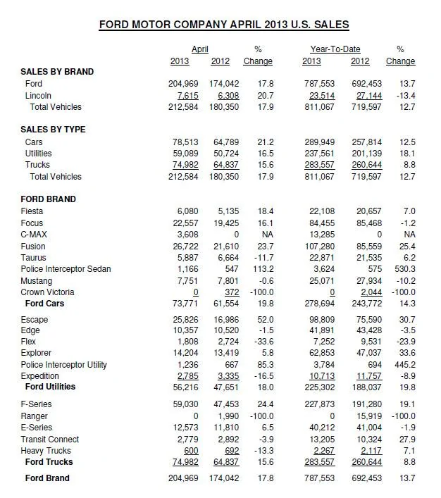 FoMoCo April 2013 U.S. Sales.webp