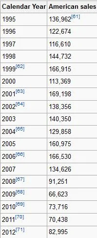 Ford Mustang US Sales Figures By Year.webp