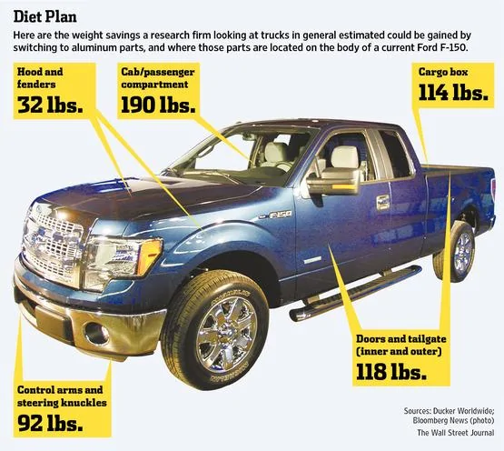 F150 aluminum weight savings diagram.webp