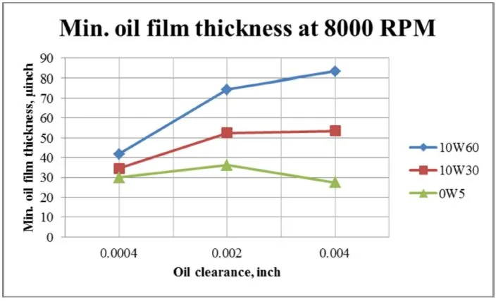 Bearing Oil Film Thickness vs Oil Viscosity .webp