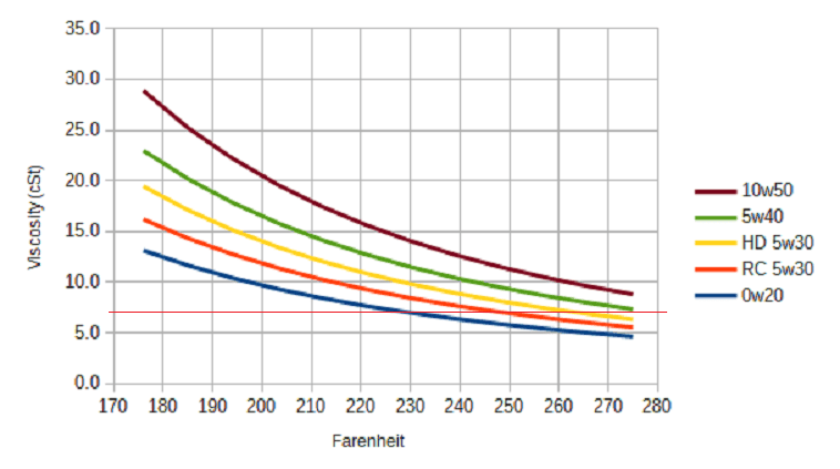 Operating Oil Temp Chart - 7 cSt Cutoff.png