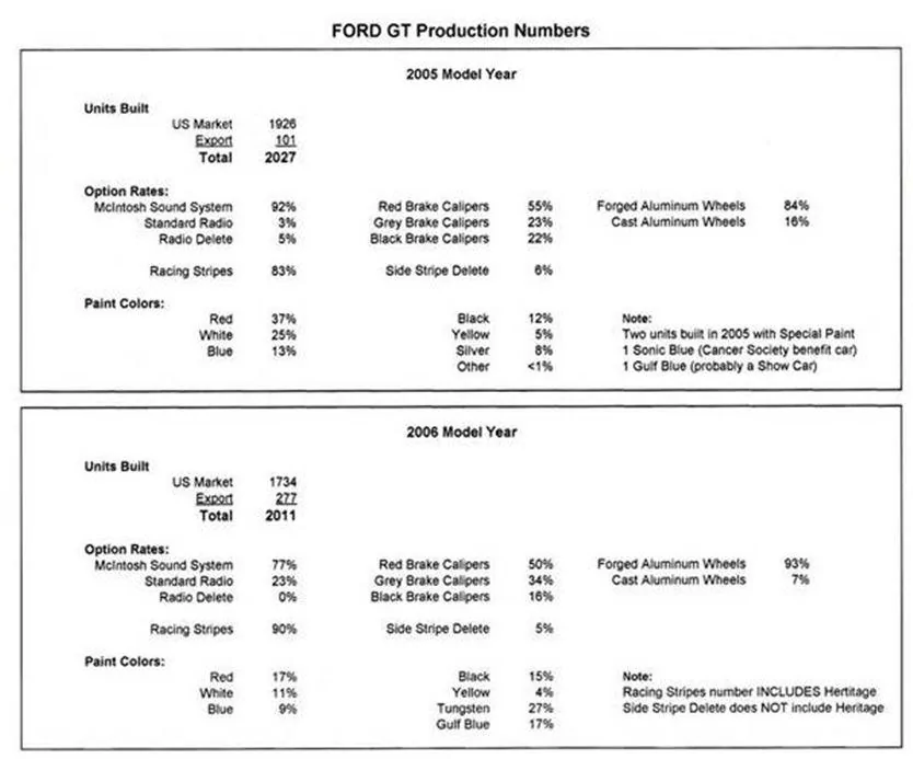 2005-2006_Ford_GT-numbers.webp