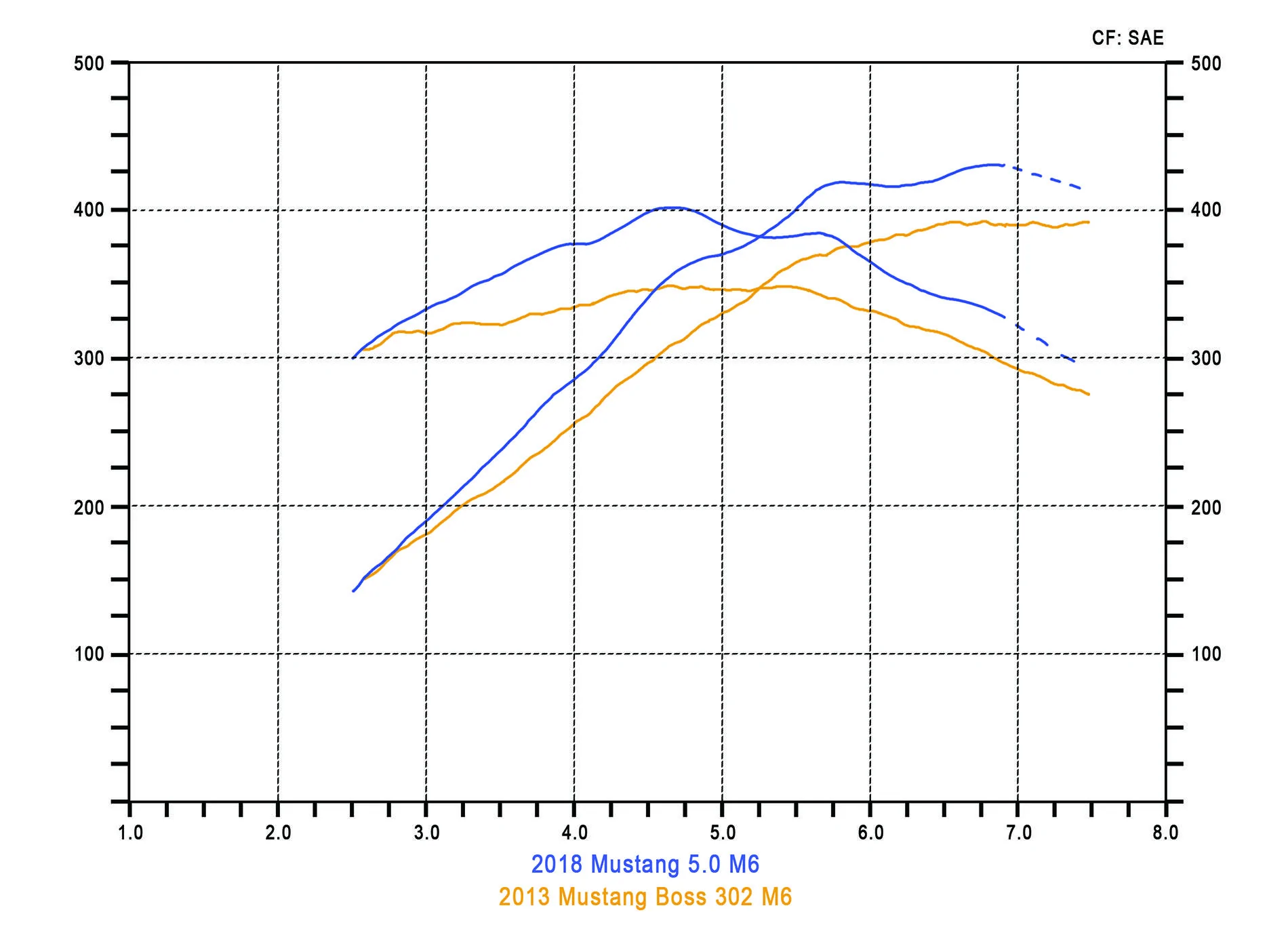 Coyote GEN 3 vs Boss 302 small.webp