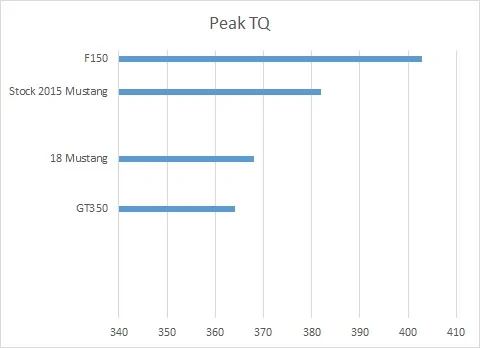 2015 GT vs GT350 vs 2018 GT vs 2018 F150 peak TQ.webp