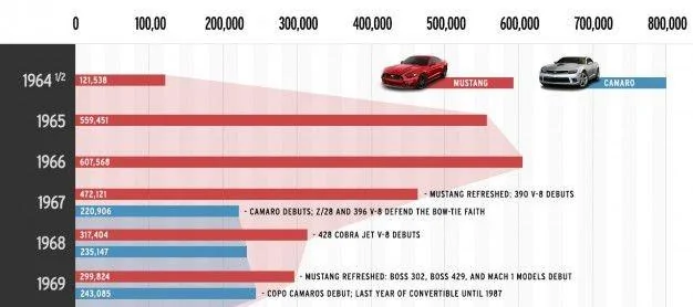 Mustang-camaro sales626x1951 (3).webp