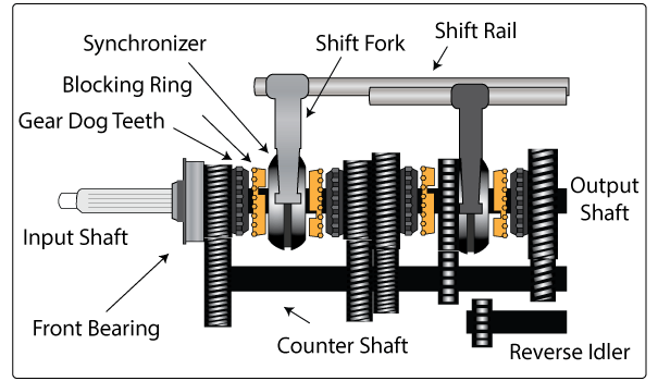 synchromesh-transmission.png