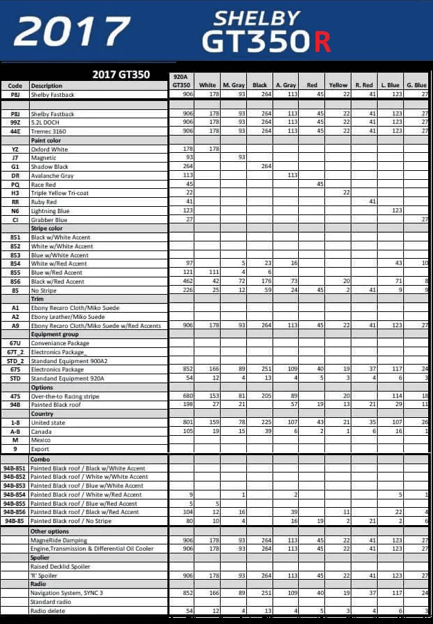 2017 GT350R prod numbers.webp