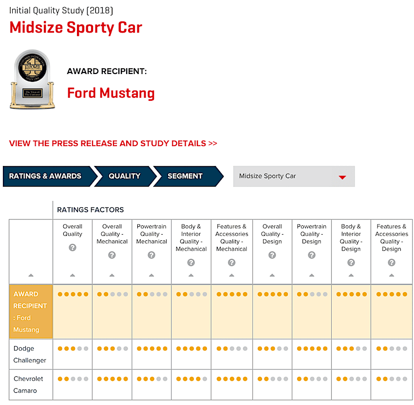 Ford Mustang 2018 JD Power Initial Quality Study Award.png