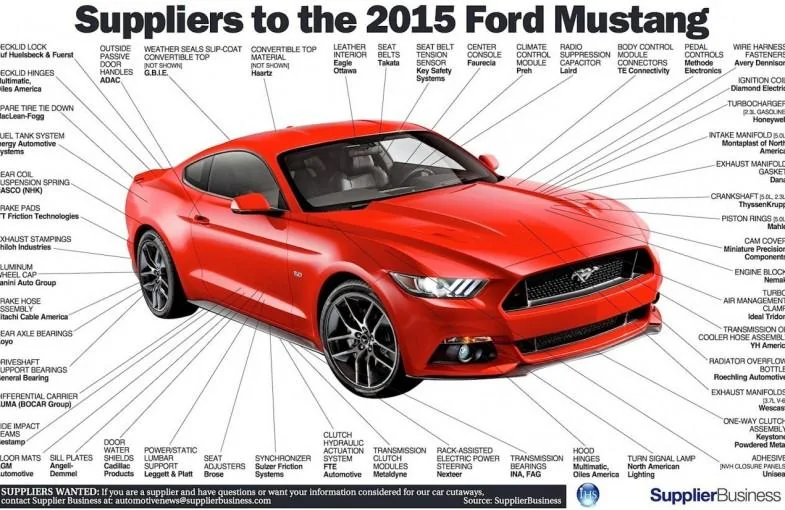2015-Ford-Mustang-Suppliers-785x510.webp