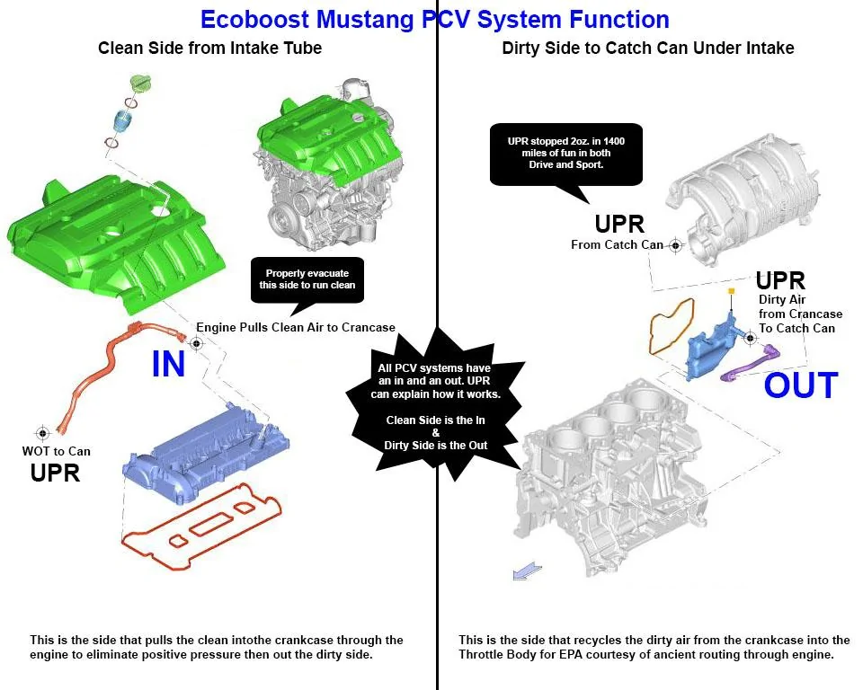 UPRMustangEcoboostPCVExplanation.webp