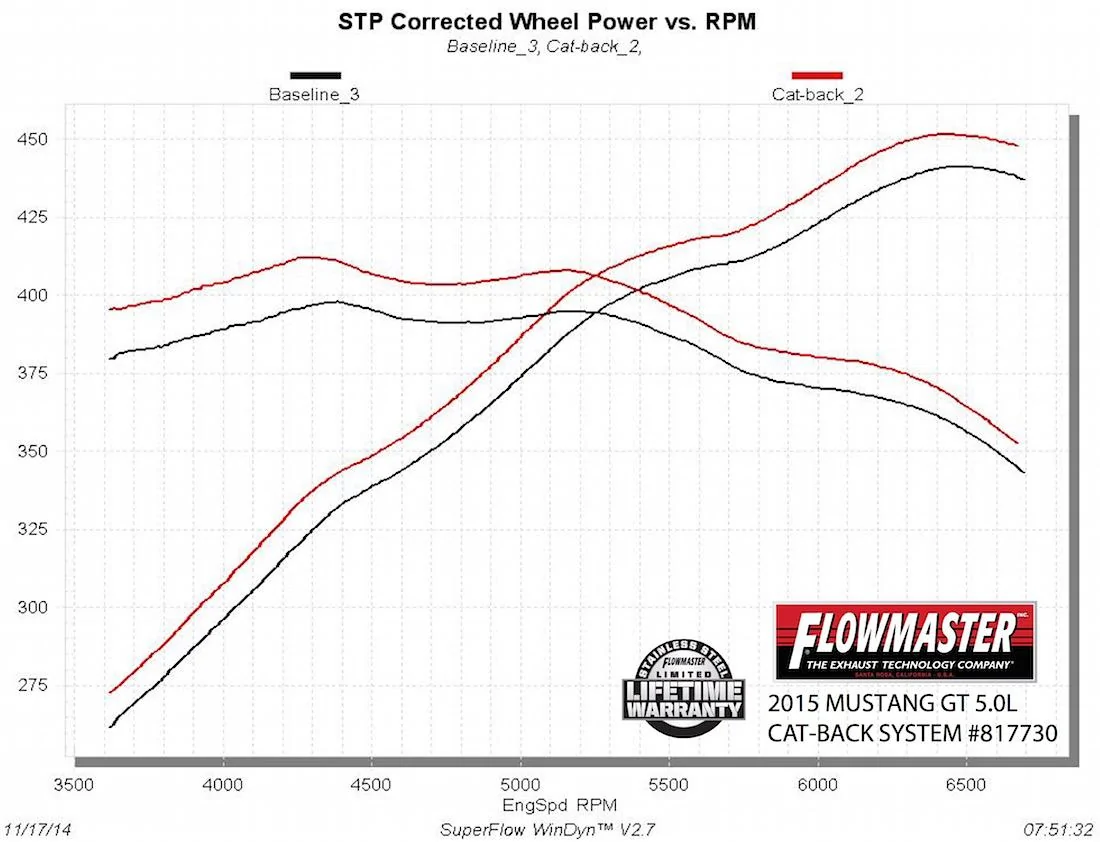 2015 Mustang GT Flowmaster American Thunder Series Catback Exhaust Dyno Graph.webp