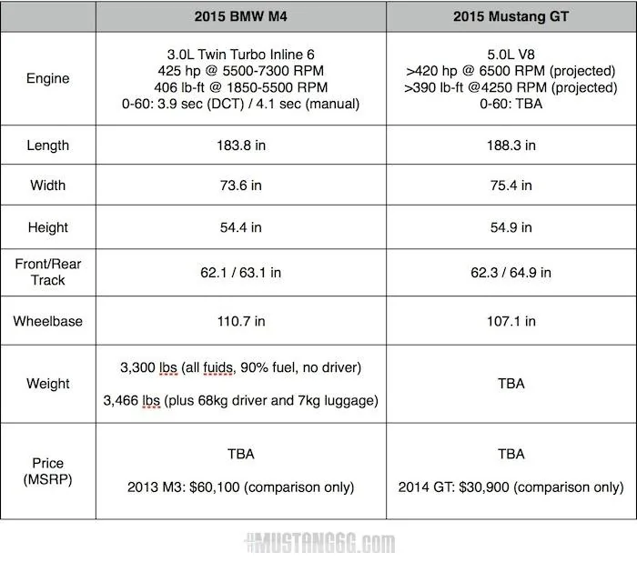 2015 BMW M4 vs S550 Specs Comparison.webp