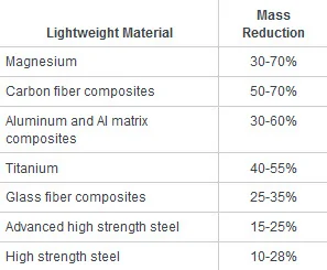 lightweight materials.webp