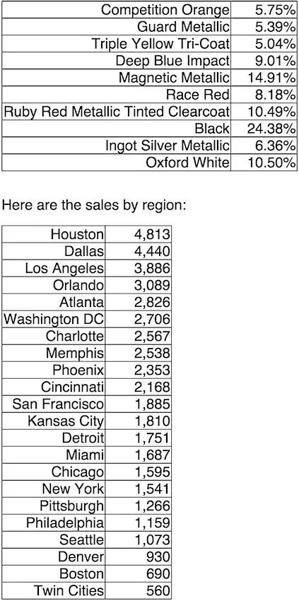 2015 Mustang color and sales stats.webp