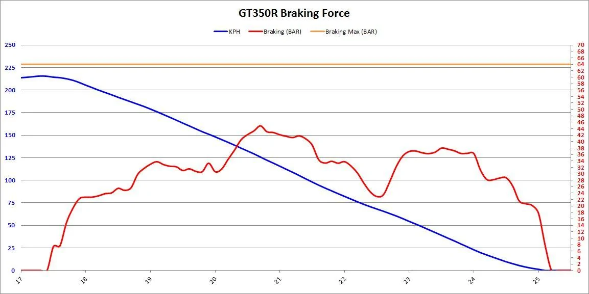 GT350R_BRAKING_FORCE.webp