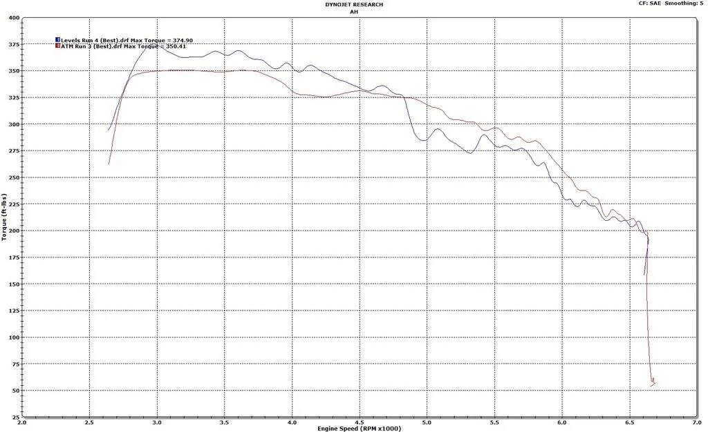 Levels%20vs.%20ATM%20Torque_zpsqjswe33m.webp