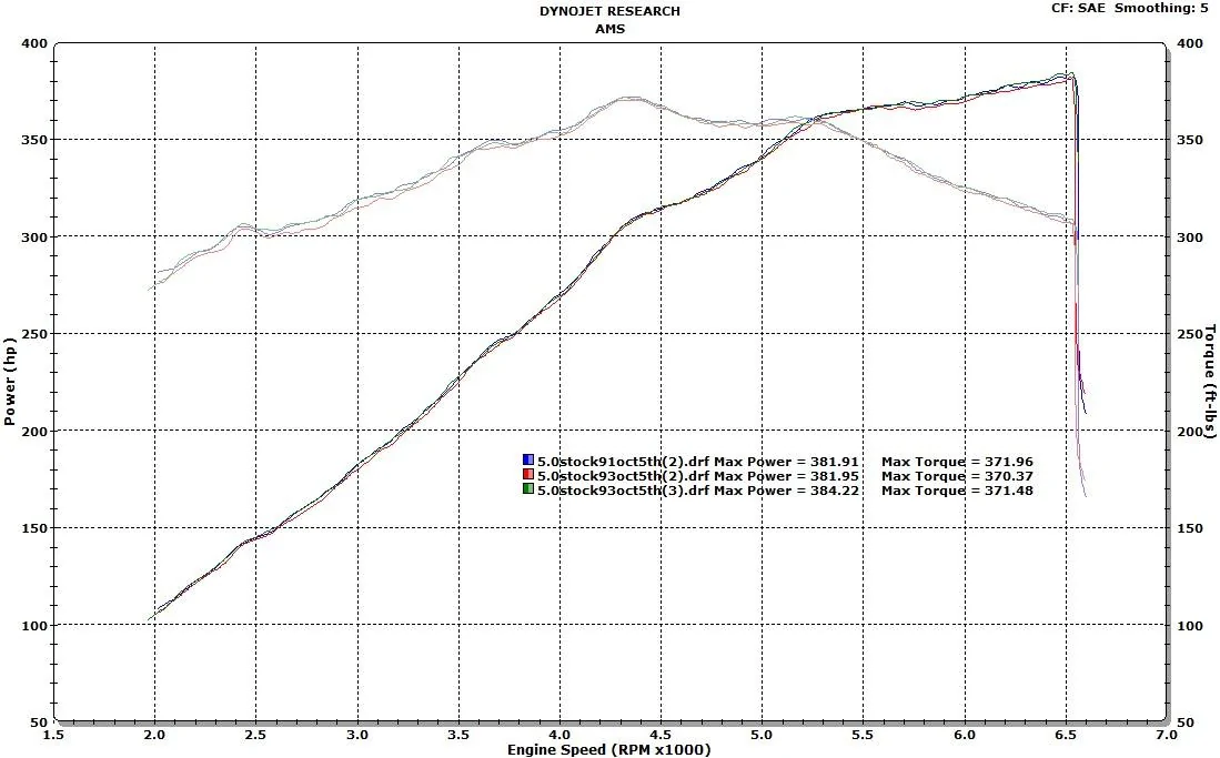 79556d1284148219-5-0-gt-stock-dynos-91-octane-vs-93-octane-5.0stock_91vs93oct.webp