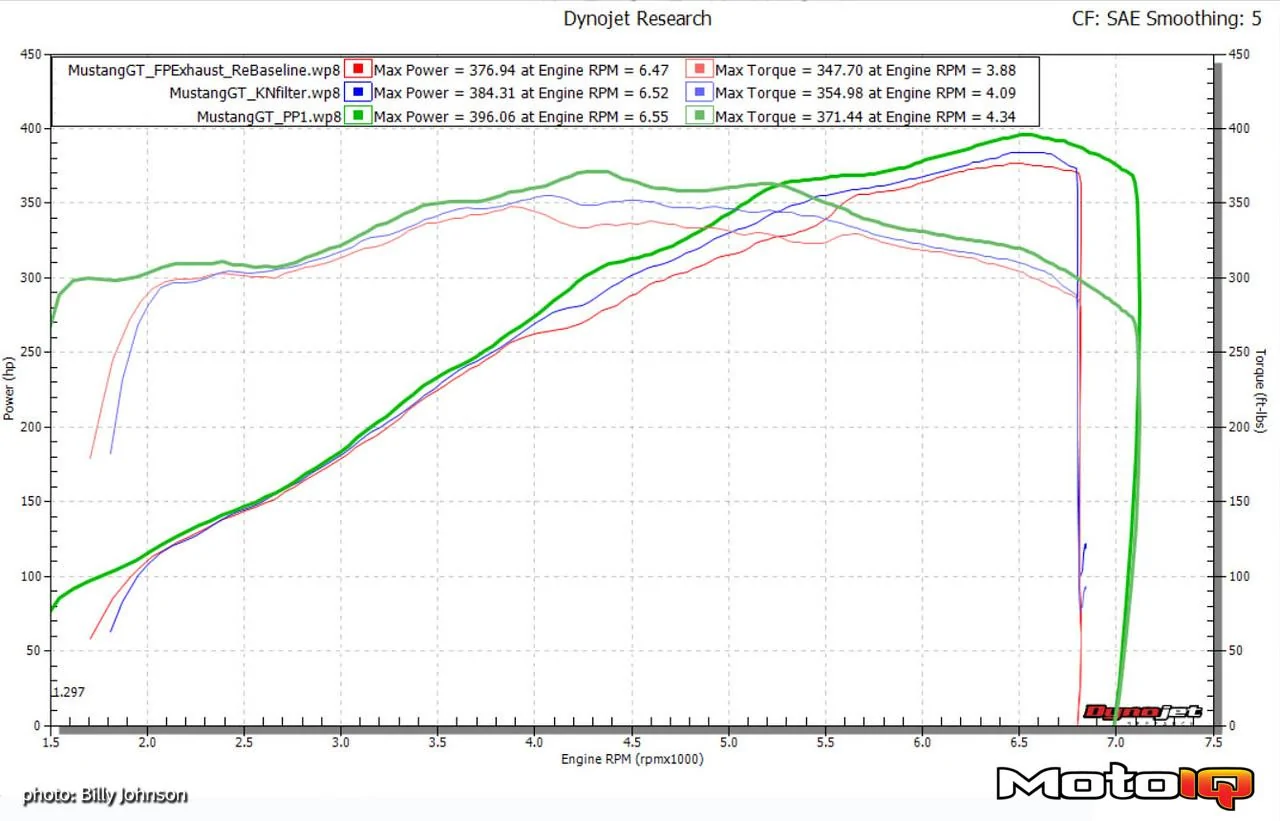 12%20-%20Dyno%20Stock%202016%20Mustang%20GT%20vs%20KN%20vs%20Power%20Pack%201-X2.webp