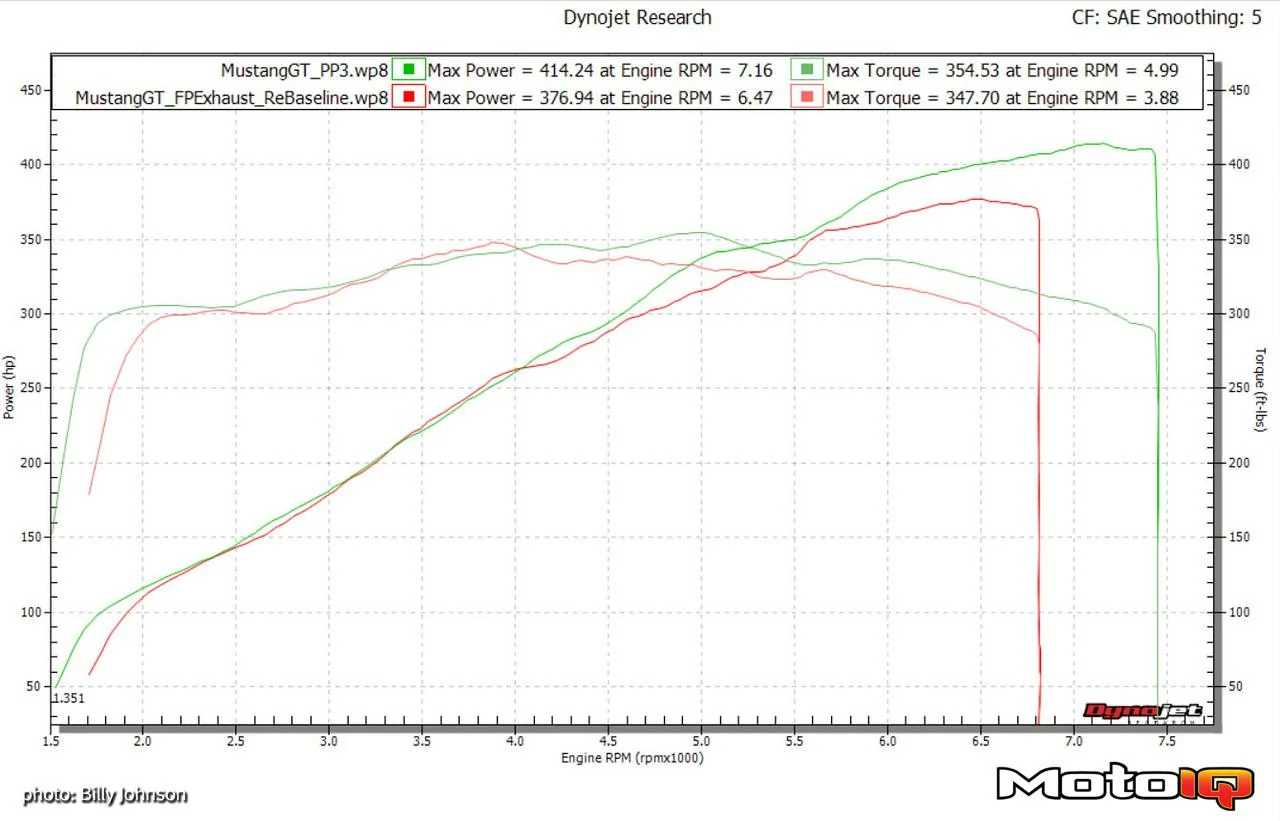 38%20-%20Dyno%20Stock%202016%20Mustang%20GT%20vs%20Power%20Pack%203-X2.webp