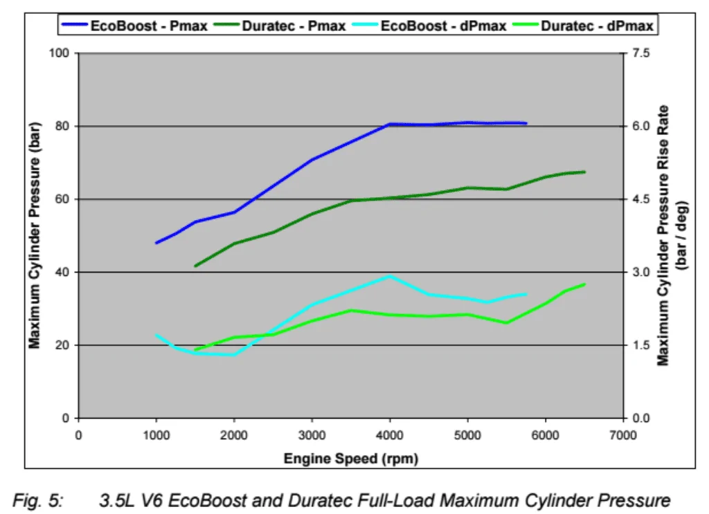 Ecoboost_Peak_cylinder_pressure.webp
