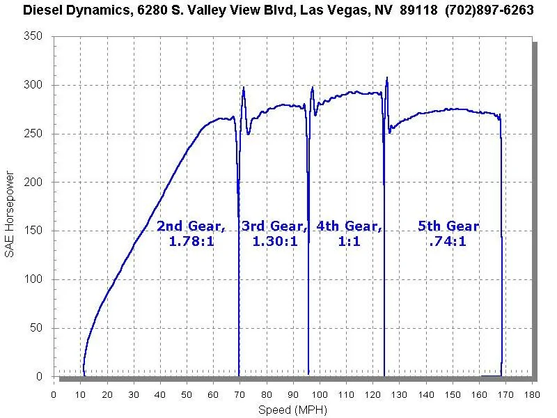 Dyno run 4 gears.webp