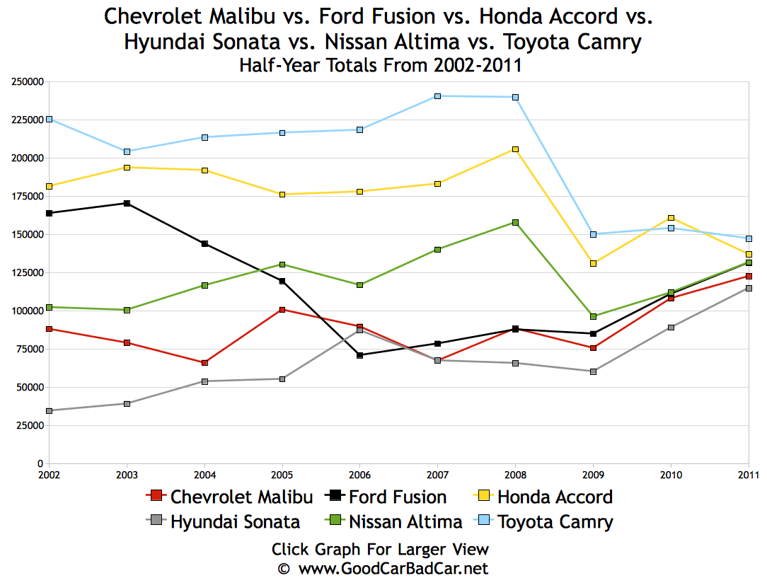 US%2BCamry%2BAccord%2BAltima%2BMalibu%2BFusion%2BSonata%2BSales%2BChart.png