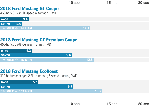 acceleration-2018-mustang-1526398990.png