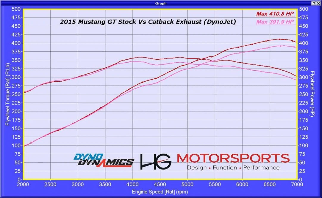 s550_mustang_gt_dynograph_after.webp
