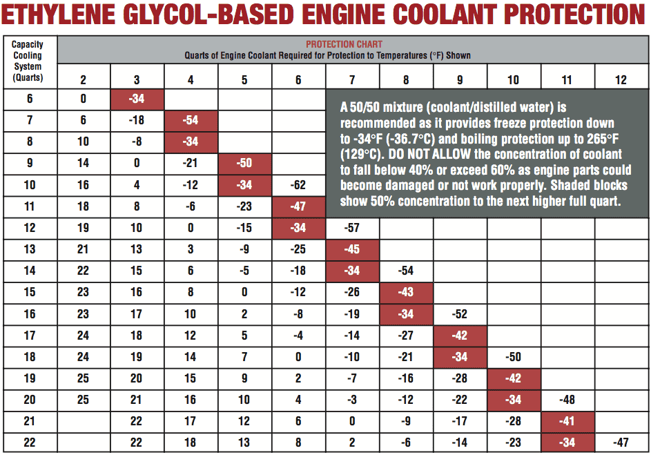 antifreeze-coolant-mix-chart.png