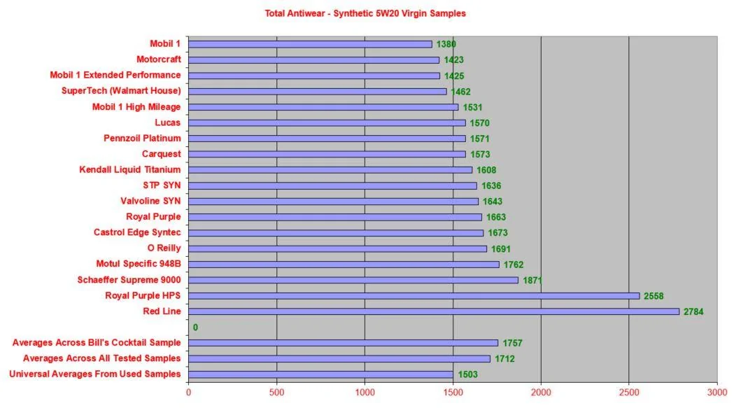 Motor Oil AntiWear Comparison.webp