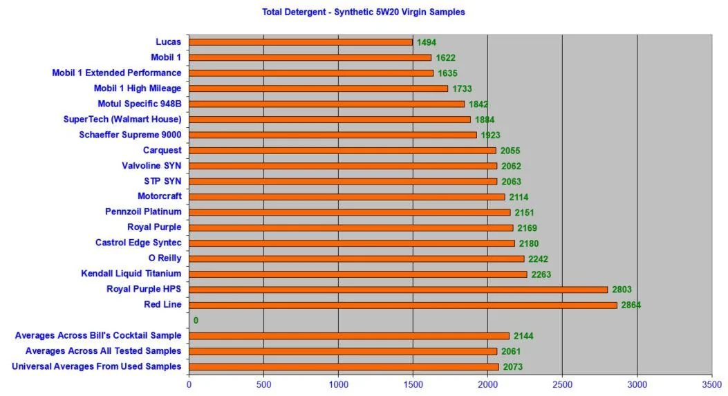 Motor Oil Detergent Comparison.webp