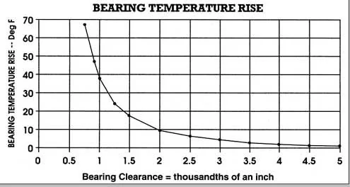 Bearing Temperature Rise vs Clearance.webp