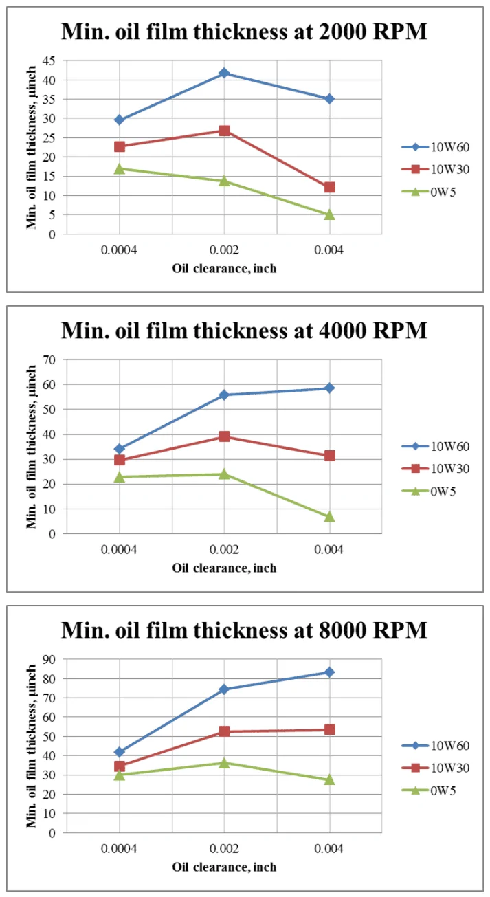 Oil Clearance and Engine Bearings - Effect of Oil Viscosity [SubsTech](2).webp