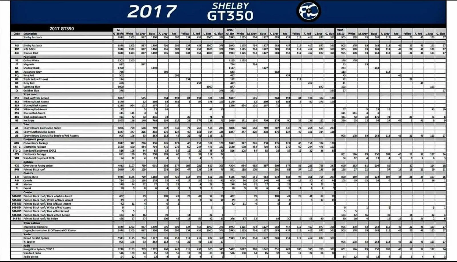 Shelby Production Numbers 2017.webp