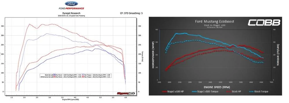 Ford vs Cobb Stage 1 Dyno Comparison.webp