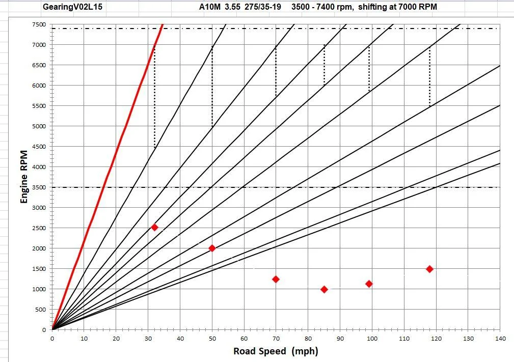 2018 Mustang 10A rpm drops on Autox Tires.webp
