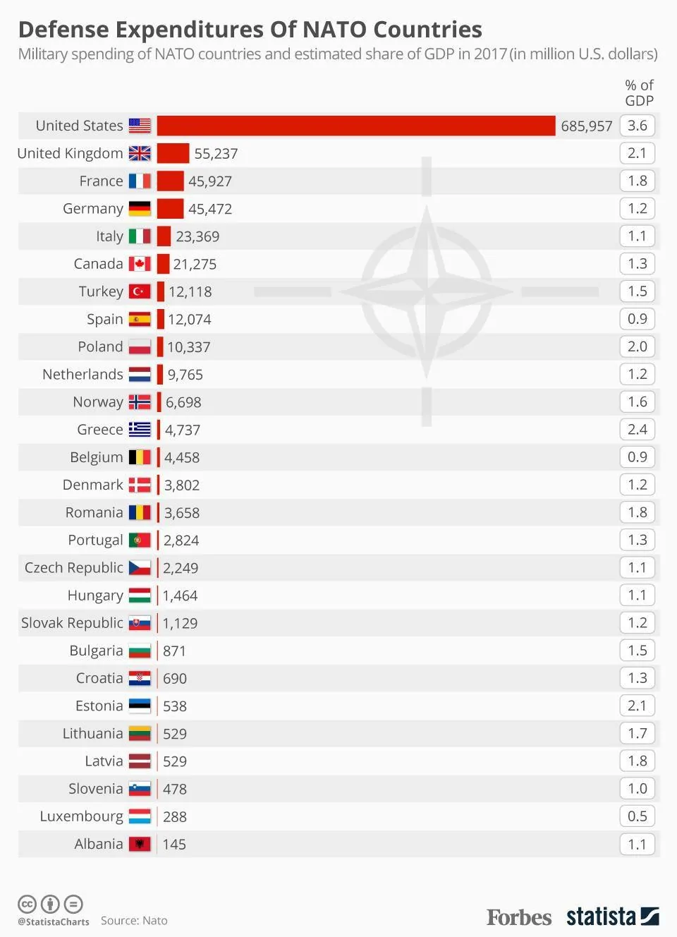 https___blogs-images.forbes.com_niallmccarthy_files_2018_07_20180710_NATO_Expenditure-3.webp