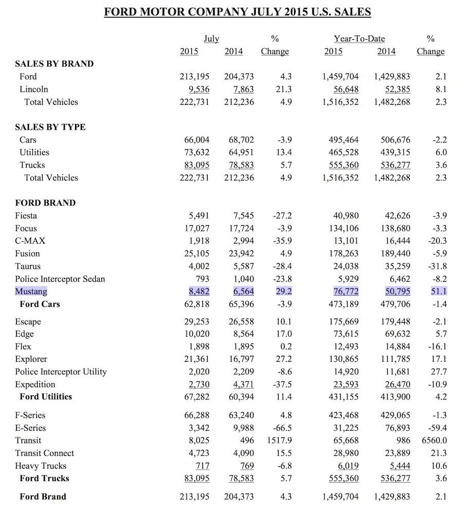 July 2015 Sales.webp