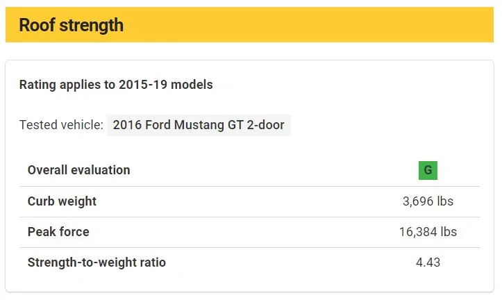 Capture mustang roof strength.webp