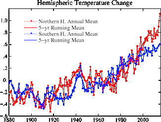 NASA-global-temp-hemispheric.gif
