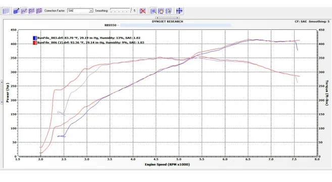 S550-Mustang-Dyno-Graph-657x360.webp