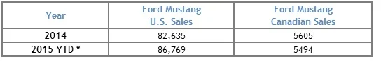 Mustang-sales-all.webp