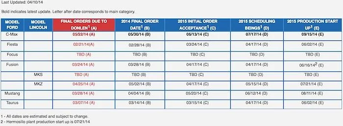 2015 Mustang Order and Production Schedule.webp