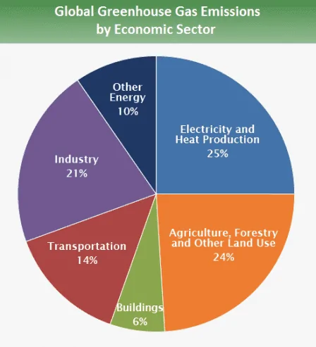 global_emissions_sector_2015.webp