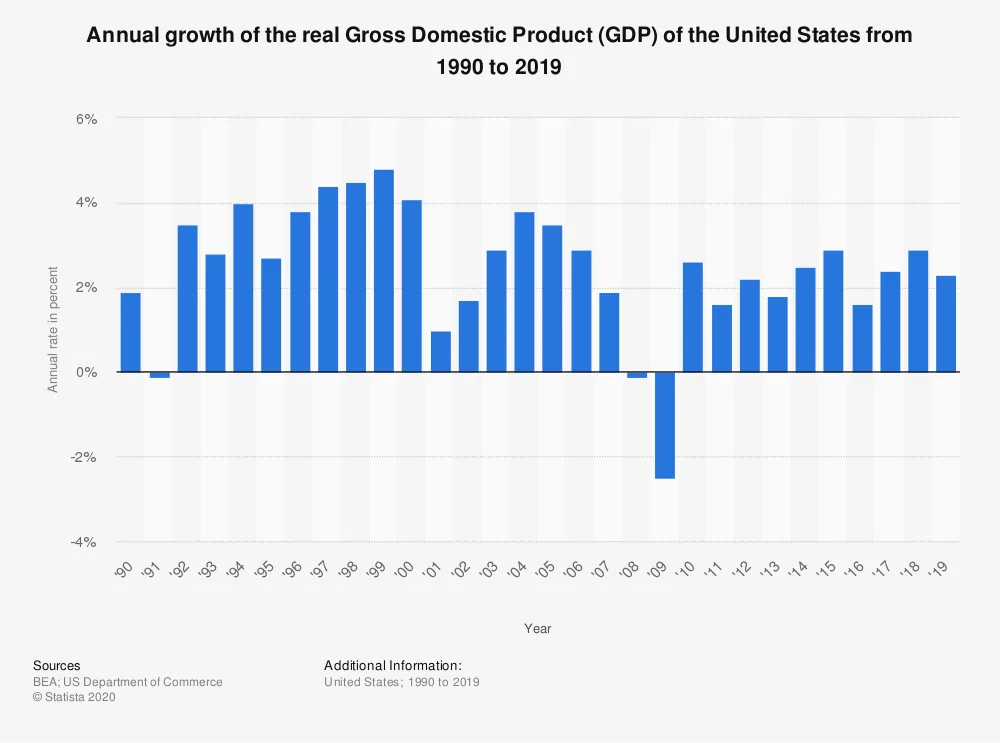annual-gdp-growth-of-the-united-states-since-1990.webp