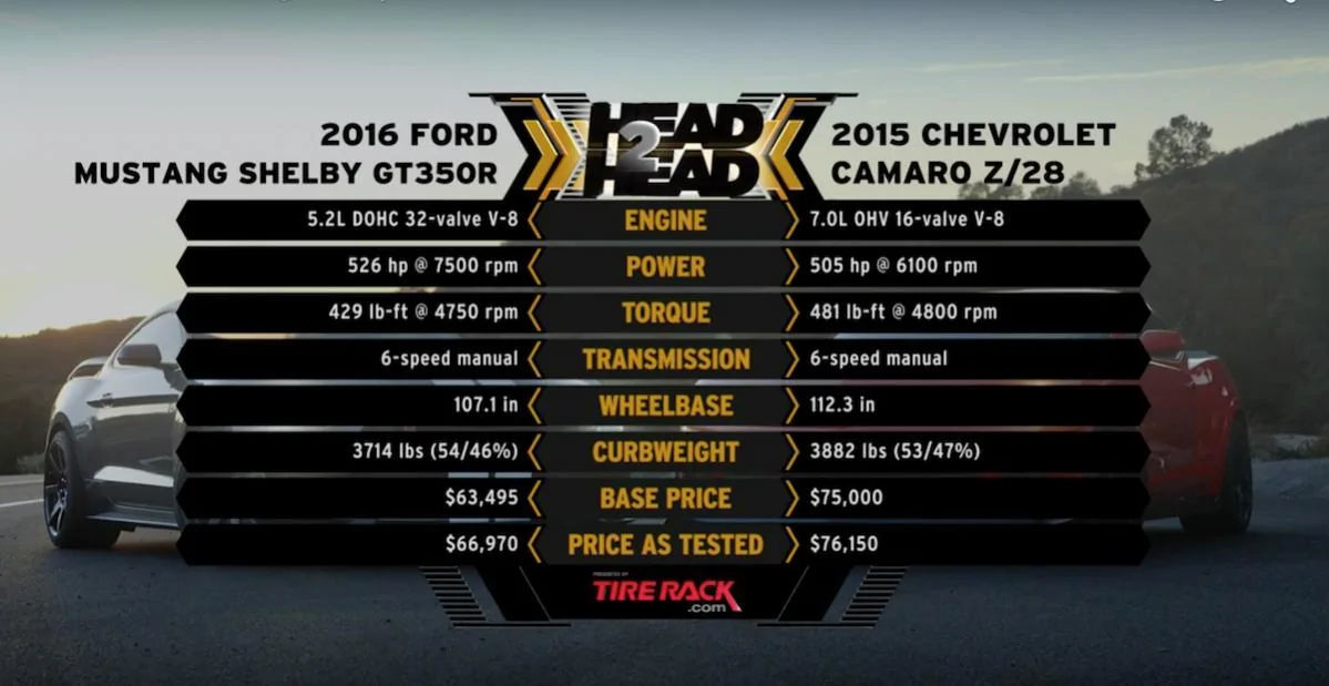 Shelby GT350 vs Camaro Z:28-1.webp
