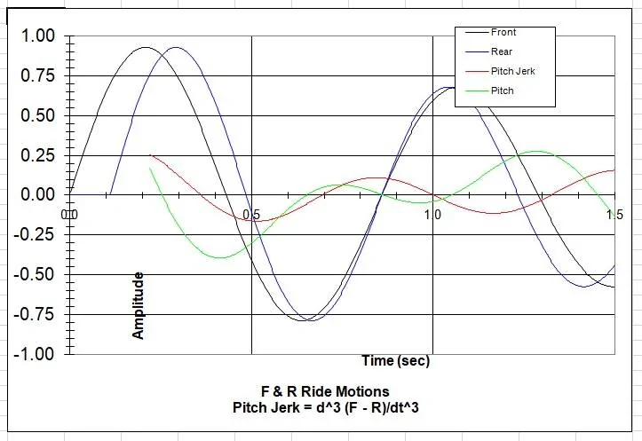 Stock at 54.9 mph, 5% damping.webp