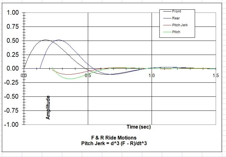 Stock at 49.1 mph, 45% damping.webp