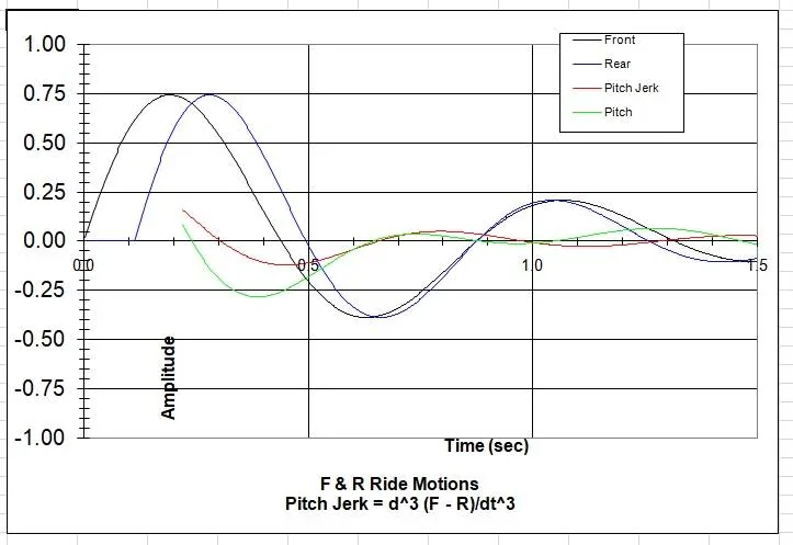 Srock at 53.9 mph, 20% damping.webp