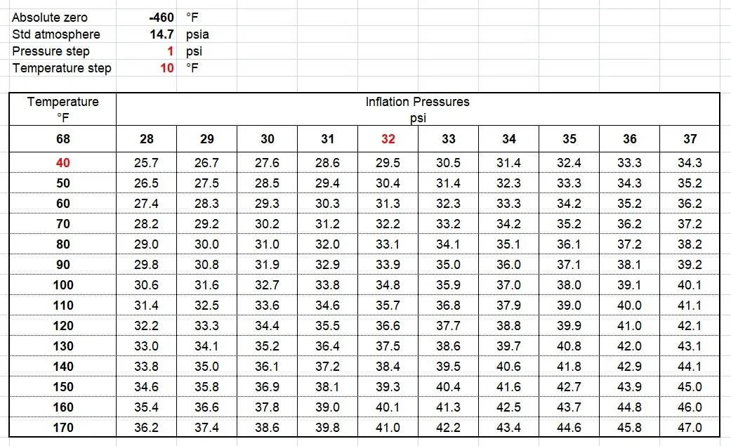 Tire Inflation vs Temperature.webp